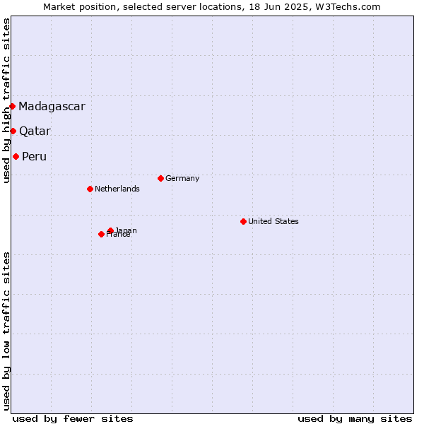 Market position of Peru vs. Qatar vs. Madagascar