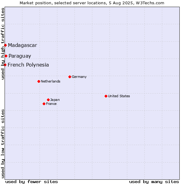 Market position of Paraguay vs. Madagascar vs. French Polynesia