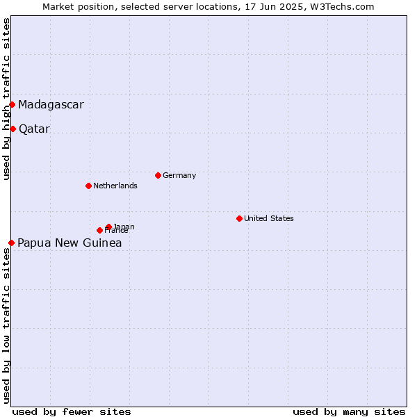 Market position of Qatar vs. Madagascar vs. Papua New Guinea