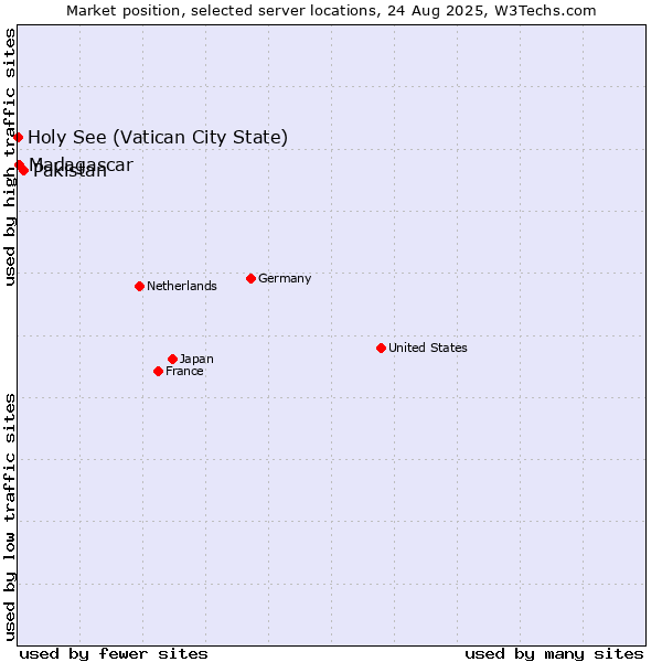 Market position of Pakistan vs. Madagascar vs. Holy See (Vatican City State)