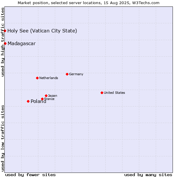 Market position of Poland vs. Madagascar vs. Holy See (Vatican City State)