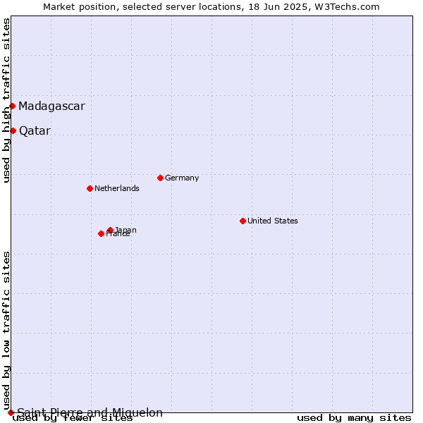 Market position of Qatar vs. Madagascar vs. Saint Pierre and Miquelon