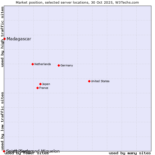 Market position of Madagascar vs. Saint Pierre and Miquelon vs. South Sudan