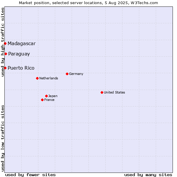 Market position of Paraguay vs. Puerto Rico vs. Madagascar