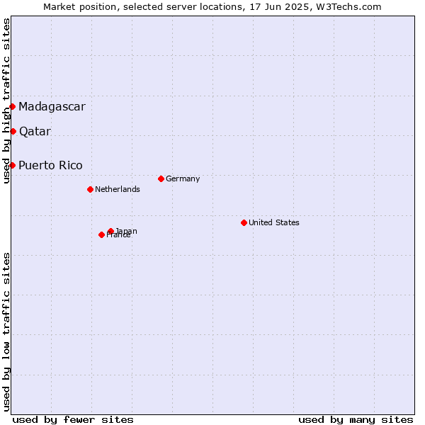 Market position of Qatar vs. Puerto Rico vs. Madagascar