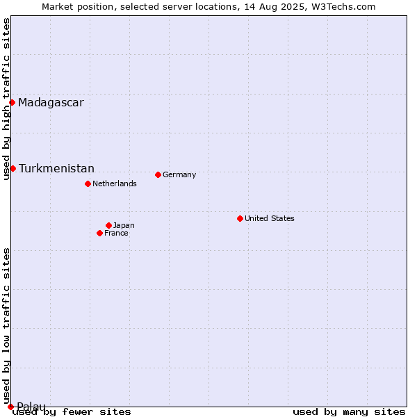 Market position of Turkmenistan vs. Madagascar vs. Palau