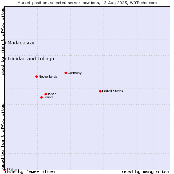 Market position of Madagascar vs. Trinidad and Tobago vs. Palau