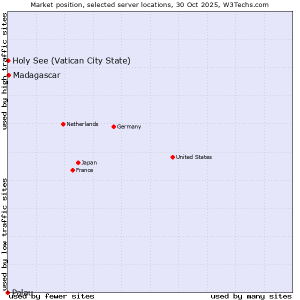 Market position of Madagascar vs. Holy See (Vatican City State) vs. Palau