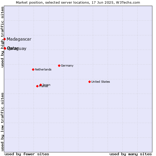 Market position of Paraguay vs. Qatar vs. Madagascar