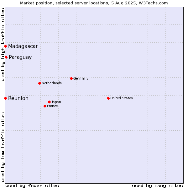 Market position of Paraguay vs. Reunion vs. Madagascar