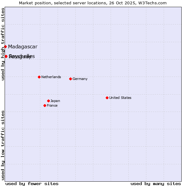 Market position of Paraguay vs. Seychelles vs. Madagascar
