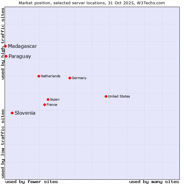 Market position of Slovenia vs. Paraguay vs. Madagascar