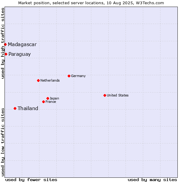 Market position of Thailand vs. Paraguay vs. Madagascar