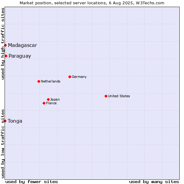 Market position of Paraguay vs. Madagascar vs. Tonga
