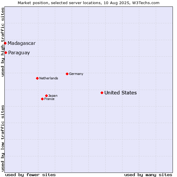 Market position of United States vs. Paraguay vs. Madagascar