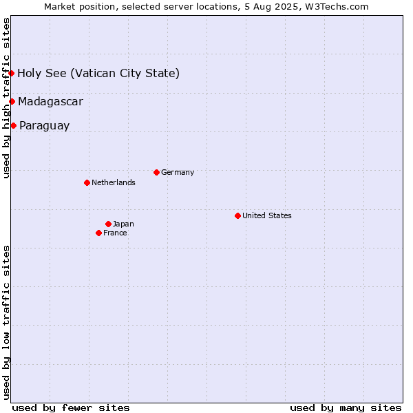Market position of Paraguay vs. Madagascar vs. Holy See (Vatican City State)