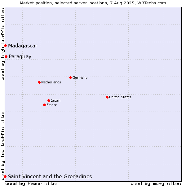 Market position of Paraguay vs. Madagascar vs. Saint Vincent and the Grenadines