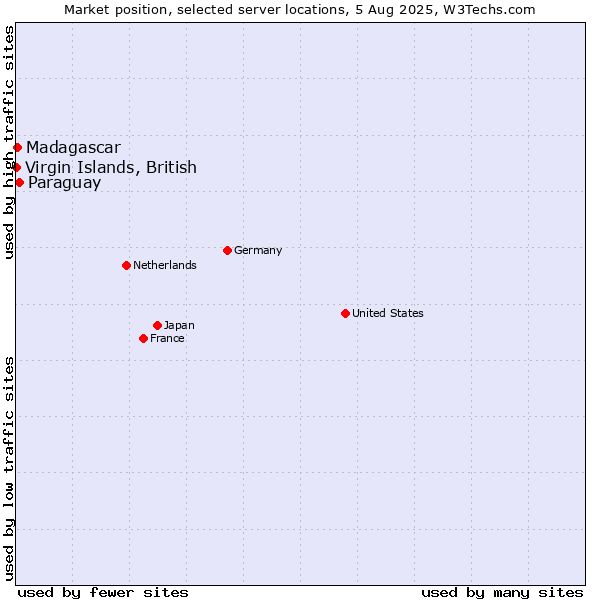 Market position of Paraguay vs. Virgin Islands, British vs. Madagascar