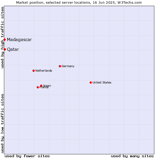 Market position of Qatar vs. Madagascar