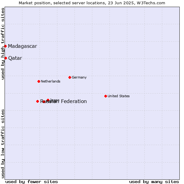 Market position of Russian Federation vs. Qatar vs. Madagascar