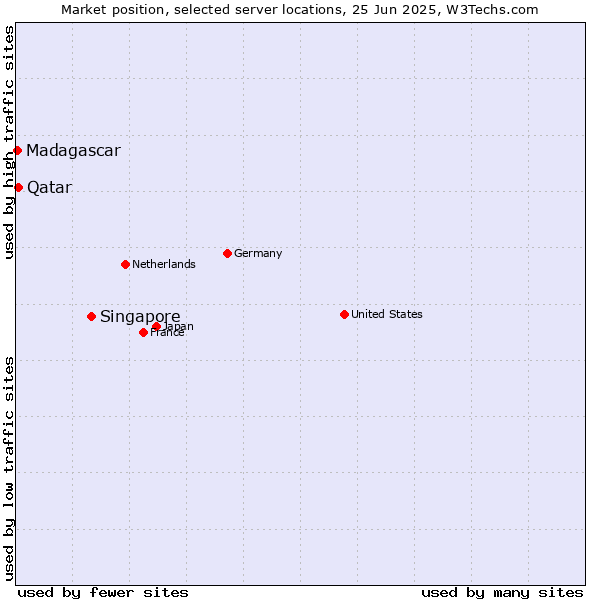 Market position of Singapore vs. Qatar vs. Madagascar