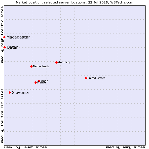 Market position of Slovenia vs. Qatar vs. Madagascar