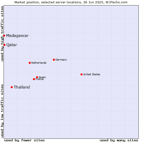 Market position of Thailand vs. Qatar vs. Madagascar
