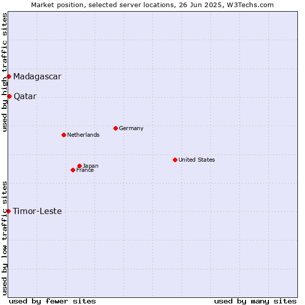 Market position of Qatar vs. Madagascar vs. Timor-Leste