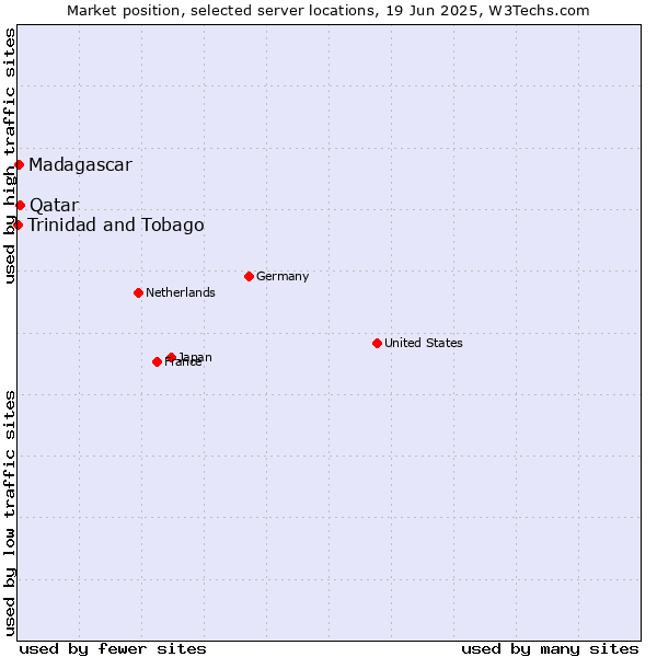 Market position of Qatar vs. Madagascar vs. Trinidad and Tobago