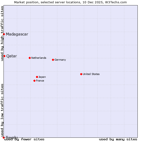 Market position of Qatar vs. Madagascar vs. Tuvalu
