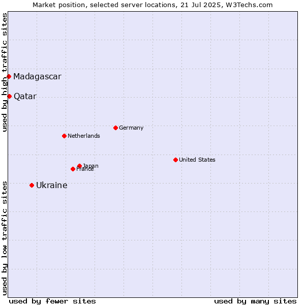 Market position of Ukraine vs. Qatar vs. Madagascar