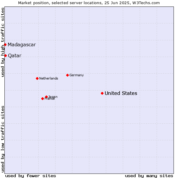 Market position of United States vs. Qatar vs. Madagascar