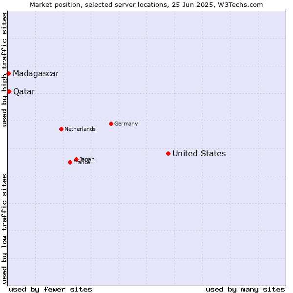 Market position of United States and territories vs. Qatar vs. Madagascar