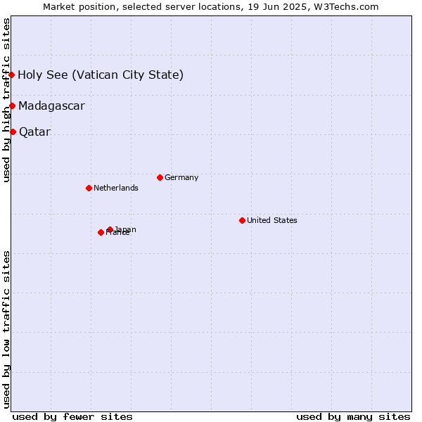 Market position of Qatar vs. Madagascar vs. Holy See (Vatican City State)