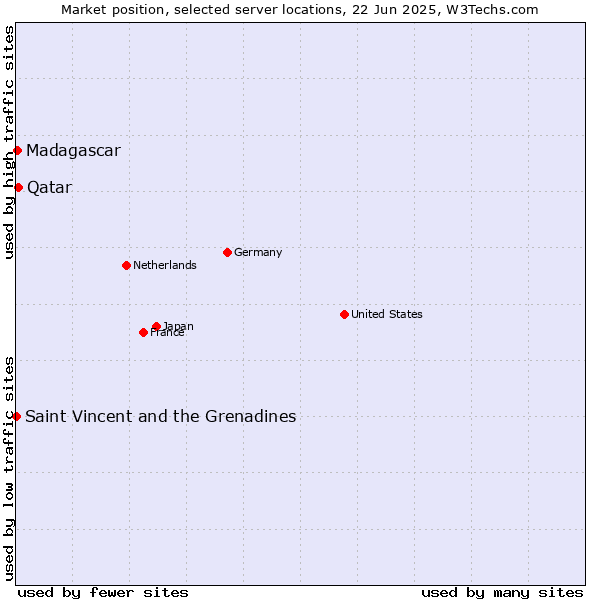 Market position of Qatar vs. Madagascar vs. Saint Vincent and the Grenadines