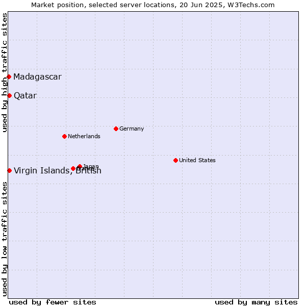 Market position of Qatar vs. Virgin Islands, British vs. Madagascar