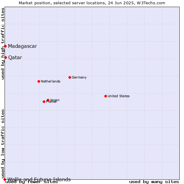 Market position of Qatar vs. Madagascar vs. Wallis and Futuna Islands