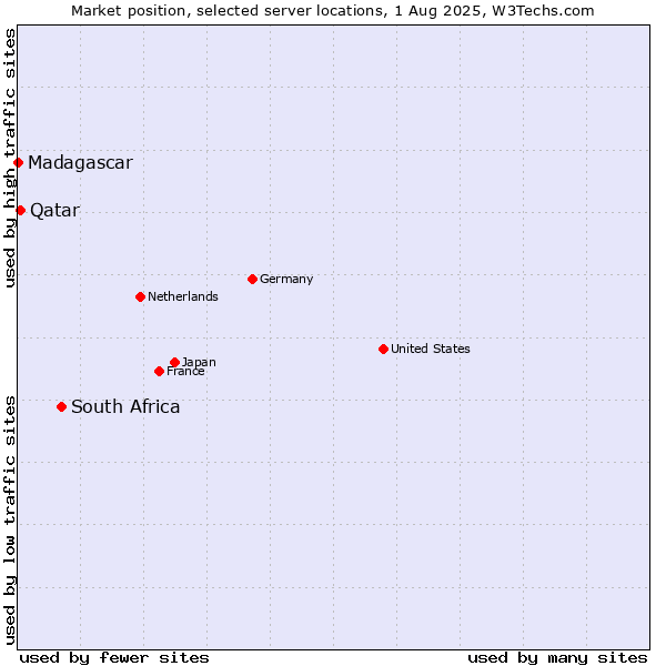 Market position of South Africa vs. Qatar vs. Madagascar