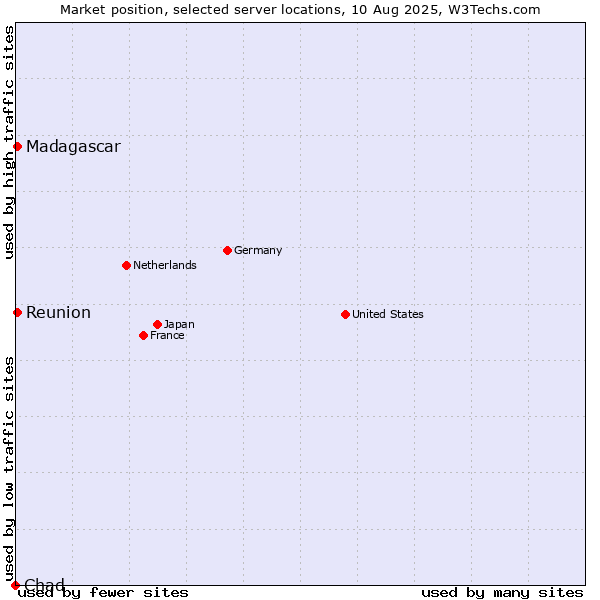 Market position of Reunion vs. Madagascar vs. Chad