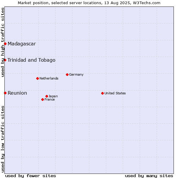 Market position of Reunion vs. Madagascar vs. Trinidad and Tobago