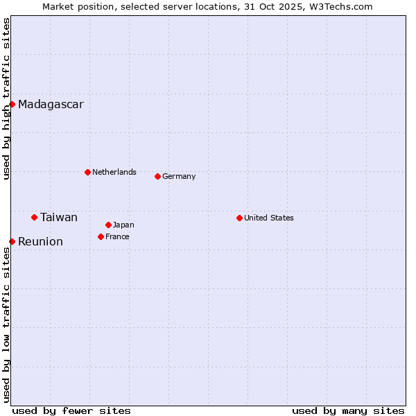Market position of Taiwan vs. Reunion vs. Madagascar