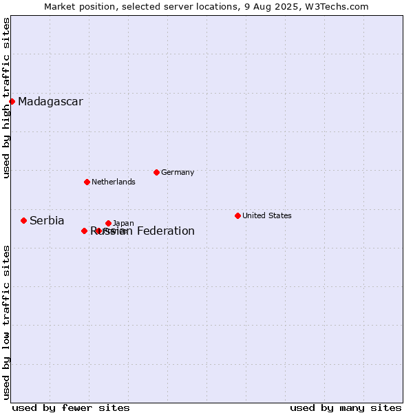 Market position of Russian Federation vs. Serbia vs. Madagascar