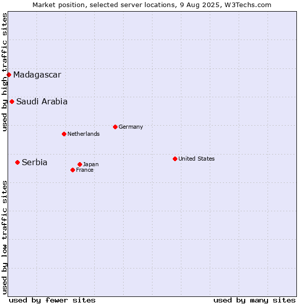 Market position of Serbia vs. Saudi Arabia vs. Madagascar