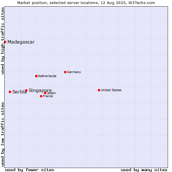 Market position of Singapore vs. Serbia vs. Madagascar