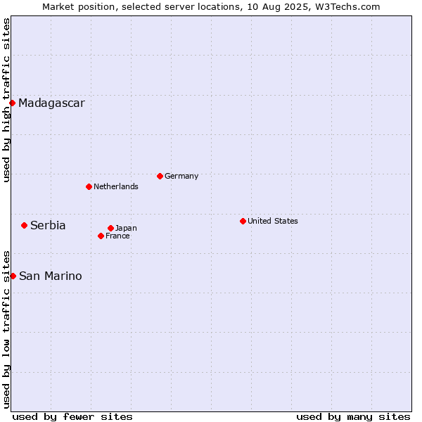 Market position of Serbia vs. San Marino vs. Madagascar