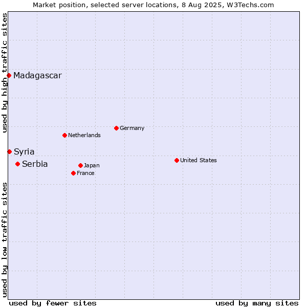 Market position of Serbia vs. Syria vs. Madagascar