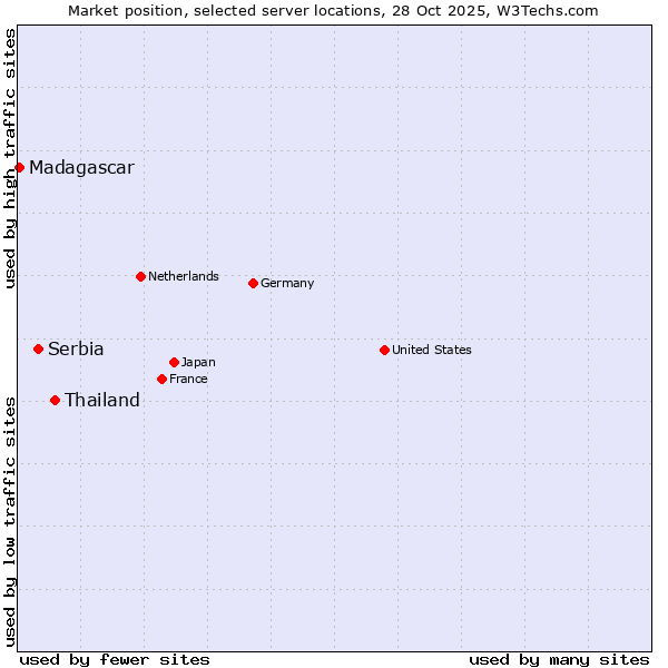 Market position of Thailand vs. Serbia vs. Madagascar