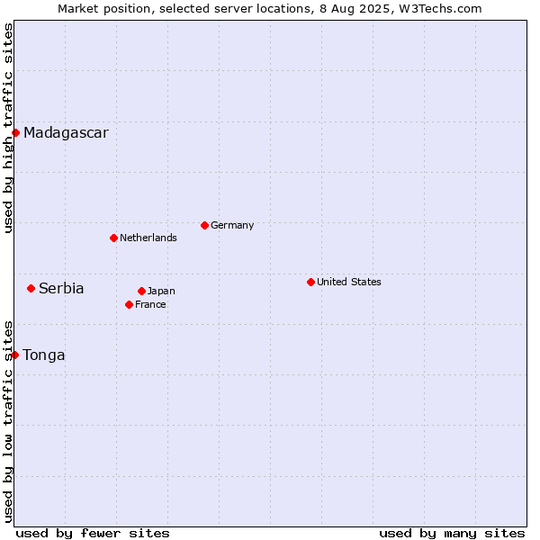 Market position of Serbia vs. Madagascar vs. Tonga