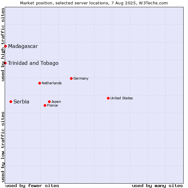 Market position of Serbia vs. Madagascar vs. Trinidad and Tobago
