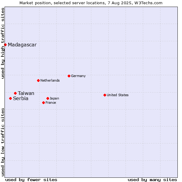 Market position of Taiwan vs. Serbia vs. Madagascar